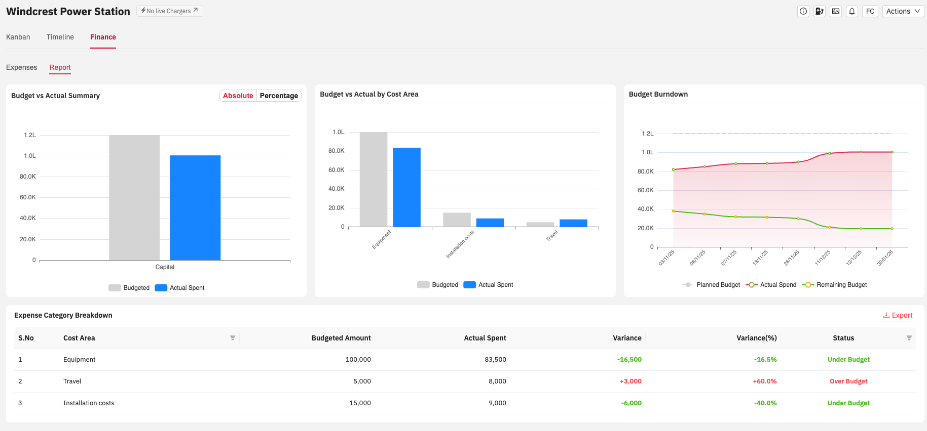 The finance report of an R-One project: budget against actual summary, budget against actual by cost area, a budget burndown chart, and a table of variance and status for each cost area
