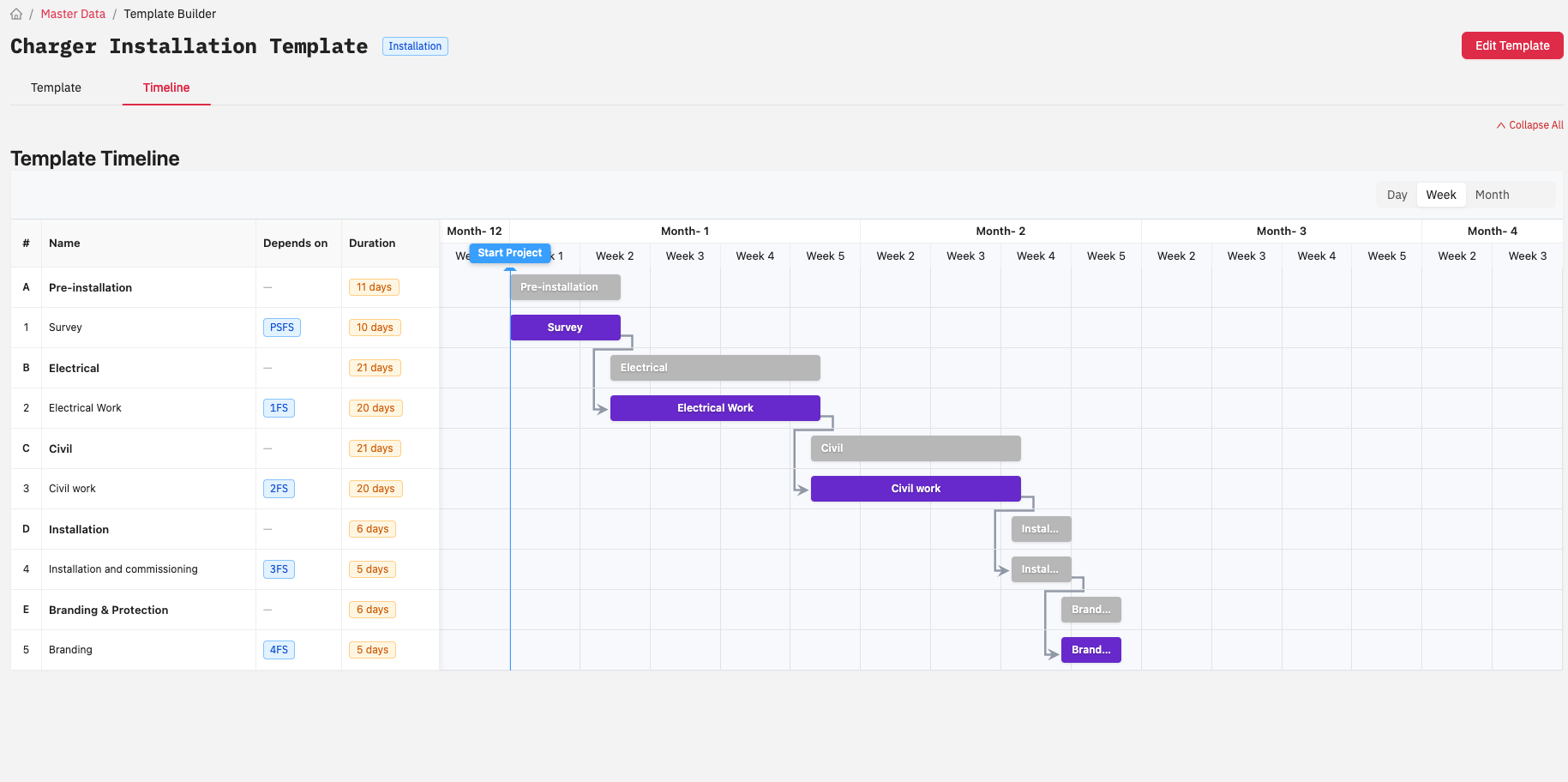 The timeline generated from an R-One charger installation template: pre-installation, electrical, civil, installation, and branding and protection stages laid out by dependency and duration over weeks